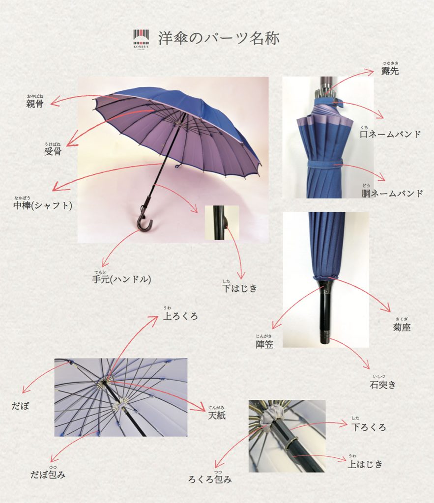 洋傘のパーツ名称 傘専門店 小宮商店